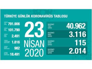 Sağlık Bakanlığı: “Son 24 Saatte 115 Can Kaybı, 3 Bin 116 Yeni Vaka”