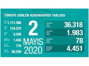 Sağlık Bakanlığı: “Son 24 Saatte Korona 78 Virüsten Can Kaybı, Bin 983 Yeni Vaka”