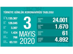 Sağlık Bakanlığı: "Korona Virüsten Son 24 Saatte 61 Kişi Hayatını Kaybetti"