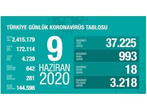 Sağlık Bakanlığı: "Son 24 Saatte 18 Kişi Korona Virüsten Hayatını Kaybetti"