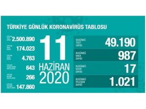 Sağlık Bakanı Koca: "Şimdiye Kadarki Vakaların Yüzde 85’i İyileşti”