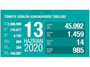 Sağlık Bakanlığı: "Son 24 Saatte Korona Virüsten 14 Kişi Hayatını Kaybetti"