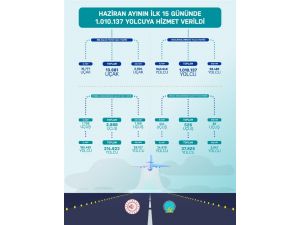 Havayolunda Haziran’ın İlk 15 Gününde 1 Milyon Yolcuya Ulaşıldı