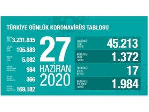 Sağlık Bakanlığı: "Son 24 Saatte Korona Virüsten 17 Kişi Hayatını Kaybetti"