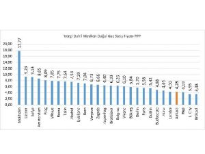 Türkiye Konut Doğal Gaz Fiyatinda Avrupa’da En Ucuz İkinci Ülke