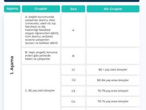 Sağlık Bakanlığı, Covid-19 Aşısı Uygulanacak Grupların Detaylarını Yayınladı.