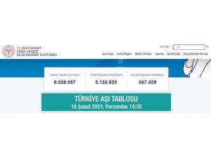 Covid-19 İle Mücadele Kapsamında Coronavac Aşısı Yapılan Kişi Sayısı 6 Milyonu Geçti.