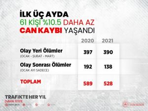 Bakan Soylu: "Trafik Kazalarında Can Kaybı Azalması, 2021 Yılında Da Devam Ediyor. İlk Üç Ayda Trafik Kazalarında 61 Daha Az Can Kaybı İle Geçen Yılın Aynı Üç Aylık Dönemine Göre Yüzde 10,5 Azaldı."