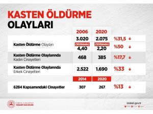 İçişleri Bakanlığı: “Kasten Öldürme Olaylarında Son 15 Yılda Yüzde 31,5’lik Düşüş Sağlandı”