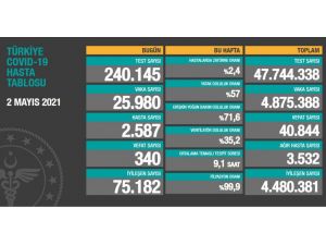 Son 24 Saatte Korona Virüsten 340 Kişi Hayatını Kaybetti