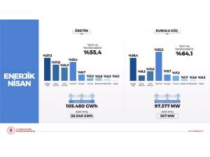 Nisan Ayında Kurulu Güçte Artış 307 Mw Olurken, 26 Bin 040 Gwh Üretim Artışı Oldu