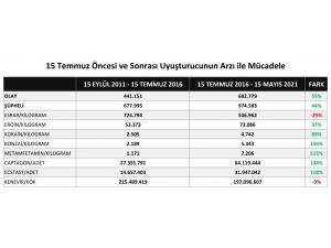 Narkotik Suçlarla Mücadele Daire Başkanlığı’ndan Yakalanan Uyuşturucu Miktarı Paylaşımı