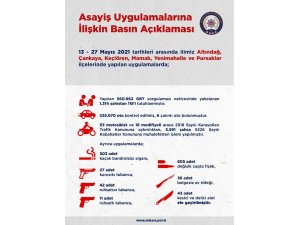 Ankara’da 2 Haftalık Asayiş Uygulamalarında Toplam 118 Kişi Tutuklandı