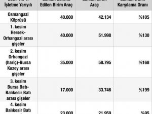 Osmangazi Köprüsü, Garanti Edilen Birim Araçta 40 Binlik Kotayı Aştı