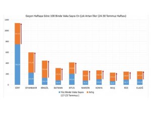 Bakan Koca, Bir Haftalık Vaka Sayısını Gösteren İnsidans Haritasını Paylaştı