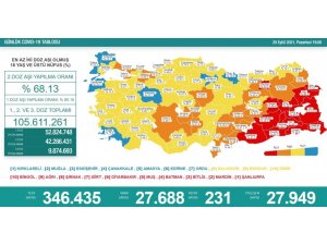 Son 24 Saatte Korona Virüsten 231 Kişi Hayatını Kaybetti