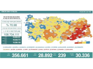 Son 24 Saatte Korona Virüsten 239 Kişi Hayatını Kaybetti