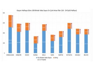 Sağlık Bakanı Koca: "8-24 Eylül Arasında Vaka Yoğunluğu Bir Önceki Haftaya Göre En Çok Artan 10 İlimiz: Zonguldak, Kırşehir, Düzce, Bursa, Bolu, Kars, Bartın, Kütahya, Kocaeli, Bilecik. Bu İllerden Birindeyseniz Şimdi D