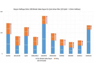 Sağlık Bakanı Koca:” 25 Eylül-1 Ekim Arasında Vaka Yoğunluğu Bir Önceki Haftaya Göre En Çok Artan 10 İlimiz: Bursa, Balıkesir, Uşak, Kırklareli, Sakarya, Ardahan, Edirne, Mersin, Denizli, Samsun. Bu İllerden Birindeyseniz Şi