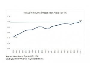 Bakan Muş: “Türkiye’nin Dünya İhracatından Aldığı Pay İlk Kez Yüzde 1’in Üzerine Çıktı”