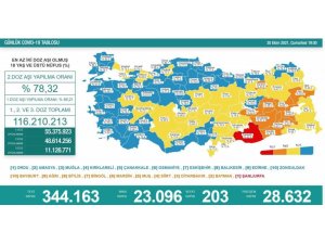 Son 24 Saatte Korona Virüsten 203 Kişi Hayatını Kaybetti