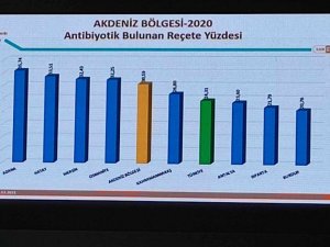 Akdeniz Bölgesi’nde En Az Antibiyotik Kullanan İl Burdur