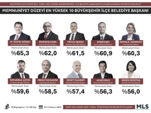 TÜRKİYE’NİN ‘EN’LERİ AÇIKLANDI: ANTALYA’DAN BAŞKAN KOCAGÖZ LİSTEYE GİRDİ