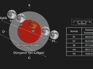 PARÇALI AY TUTULMASI, TÜRKİYE'DEN DE İZLENEBİLECEK