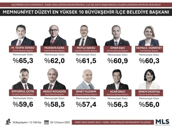 TÜRKİYE’NİN ‘EN’LERİ AÇIKLANDI: ANTALYA’DAN BAŞKAN KOCAGÖZ LİSTEYE GİRDİ